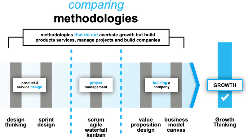 Comparison matrix of 20 growth frameworks — Ansoff, BCG, McKinsey 3 Horizons, Blue Ocean, Porter, Business Model Canvas, Lean Startup, Agile, Scrum, Design Thinking, Pirate Funnel AARRR and more — scored on impact, complexity, and fit with Growth Science