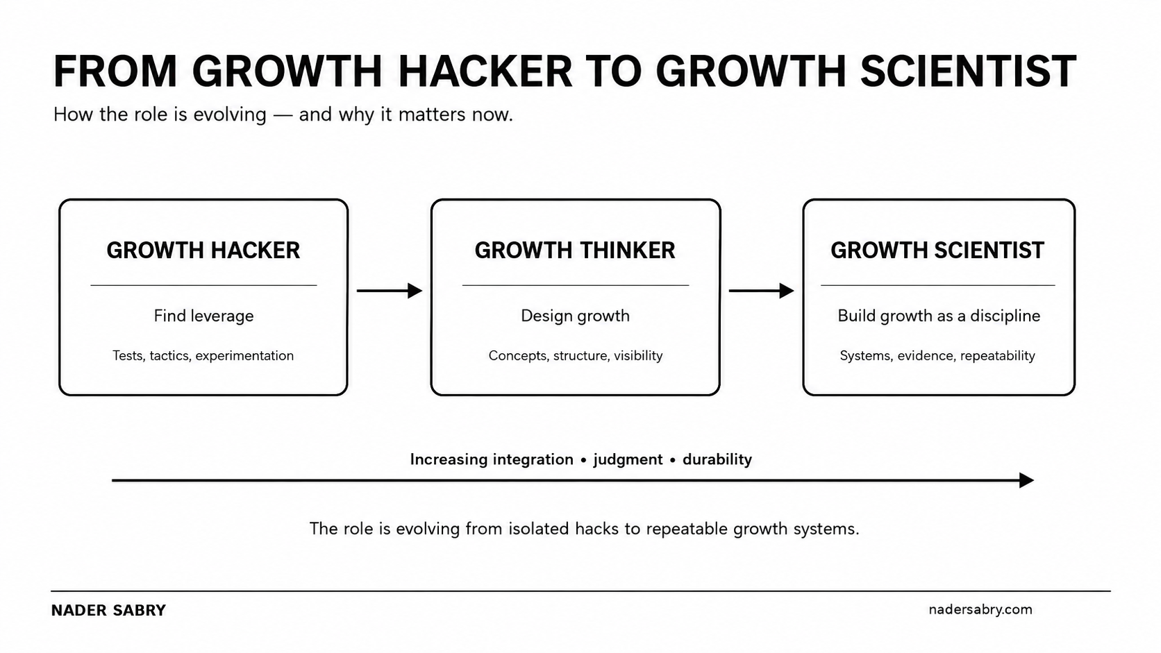 Growth Hacker to Growth Thinker to Growth Scientist evolution