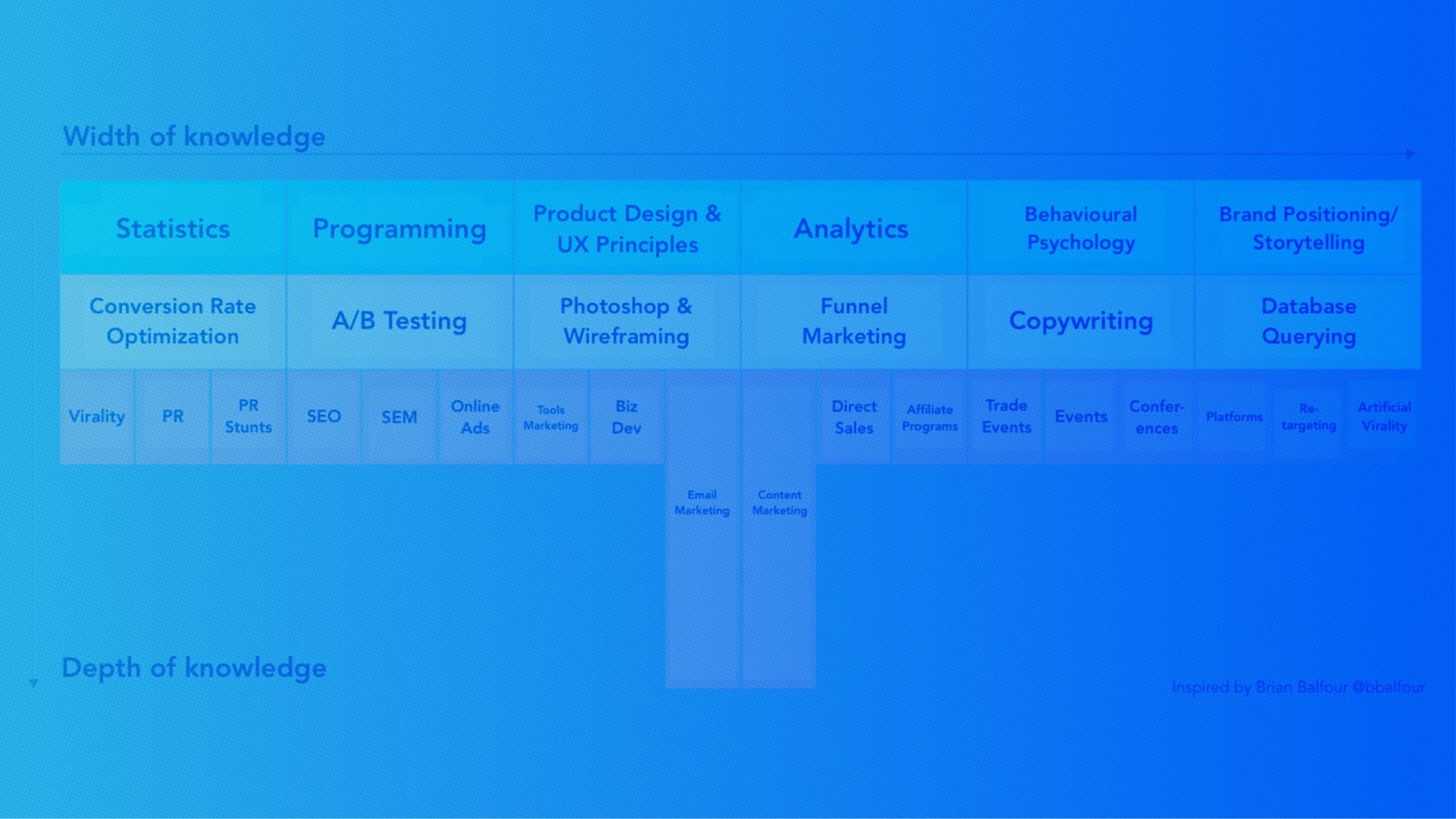 Growth thinking vs. T-shaped skills Marketer model