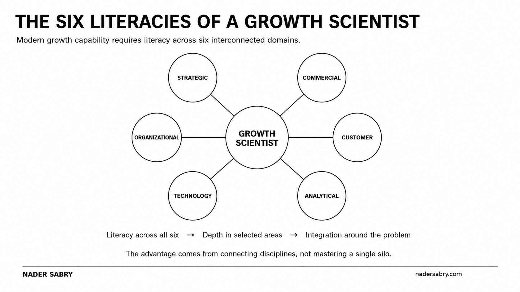 Six literacies of a Growth Scientist: strategic, commercial, customer, analytical, technology and organizational