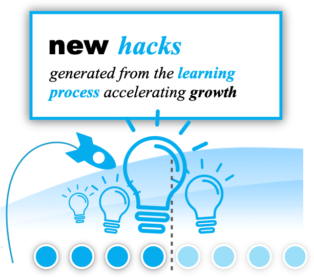 How the growth operating loop generates new growth moves continuously — Profiling, Designing, Sequencing, Testing, Learning