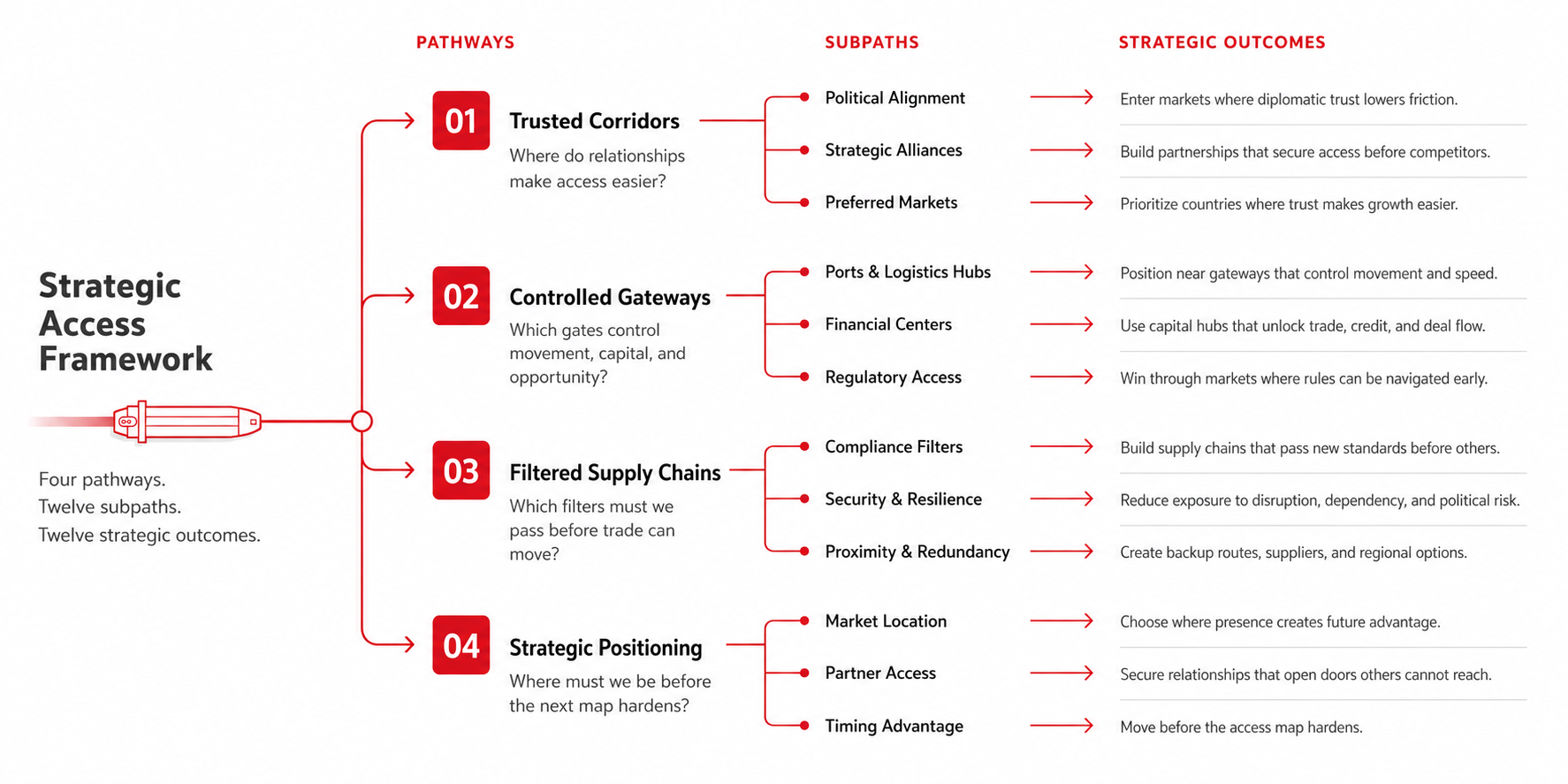 Strategic Access Framework: four pathways — Trusted Corridors, Controlled Gateways, Filtered Supply Chains, Strategic Positioning — each mapped to three subpaths and three strategic outcomes.